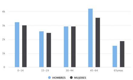 Demografía Tocopilla 2020 Sexo/Edad