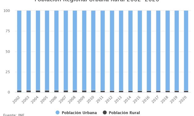 Población Regional Urbana Rural 2002-2020