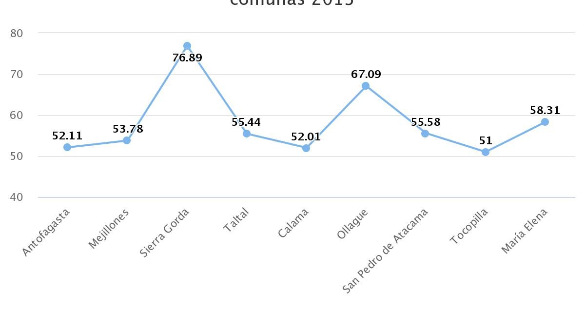 Índice de masculinidad de la región de Antofagasta por comunas 2013