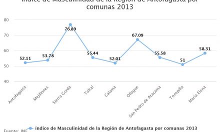 Índice de masculinidad de la región de Antofagasta por comunas 2013