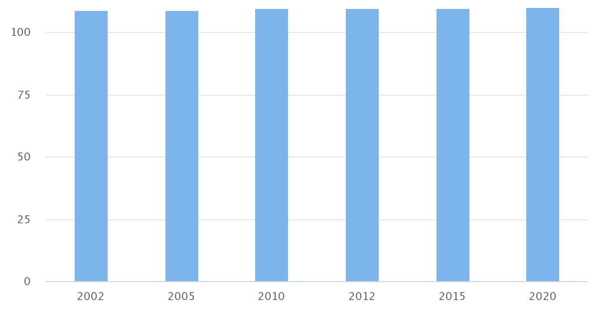 Indice Masculinidad Regional 2002-2020