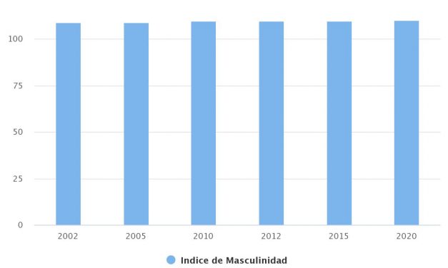 Indice Masculinidad Regional 2002-2020