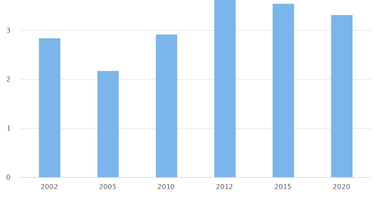Tasa Migración Neta Regional 2002-2020