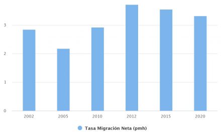 Tasa Migración Neta Regional 2002-2020