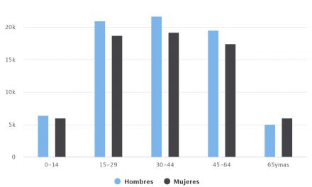 Demografía Calama 2017 Sexo/Edad