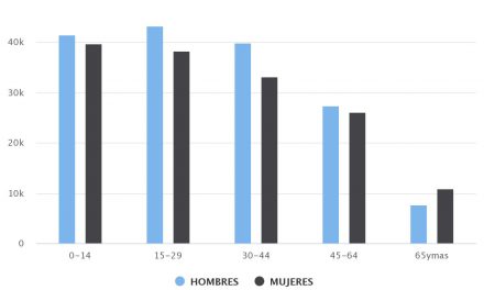 Demografía Antofagasta 2002 Sexo/Edad