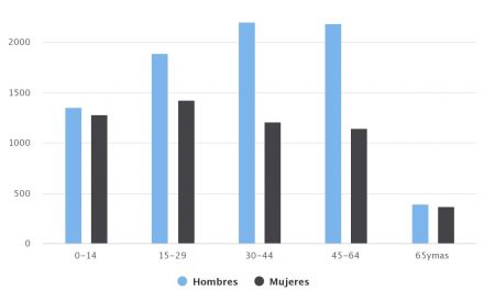 Demografía Mejillones 2017 Sexo/Edad