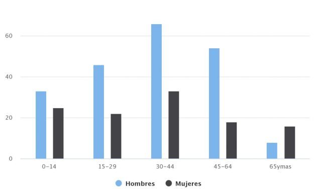 Demografía Ollagüe 2017 Sexo/Edad