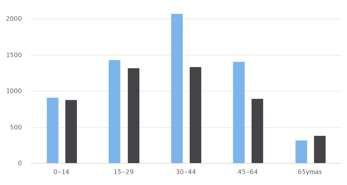 Demografía San Pedro de Atacama 2017 Sexo/Edad