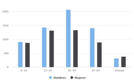 Demografía San Pedro de Atacama 2017 Sexo/Edad