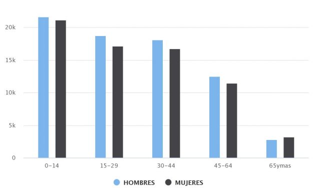 Demografía Calama 2002 Sexo/Edad