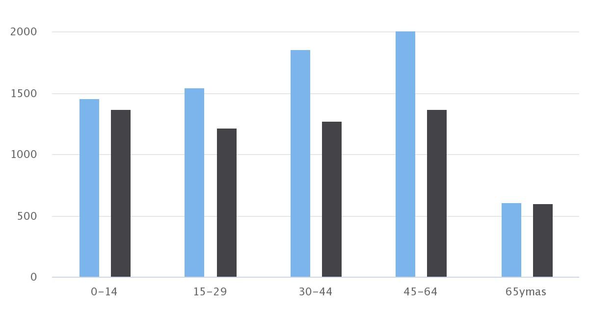 Demografía Taltal 2017 Sexo/Edad