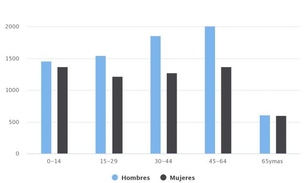 Demografía Taltal 2017 Sexo/Edad