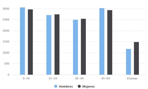Demografía Tocopilla 2017 Sexo/Edad