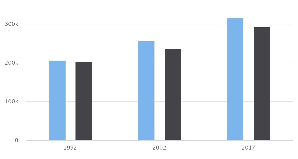 Demografía Histórica Regional por Género