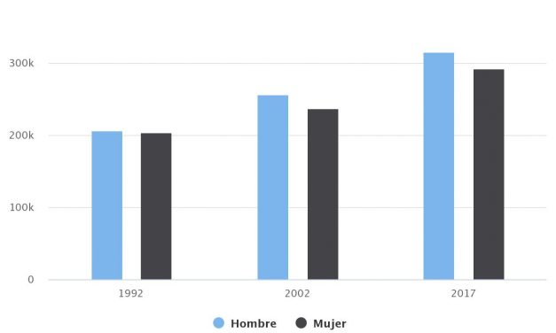 Demografía Histórica Regional por Género