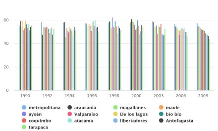 Coeficiente de Gini por Región y Año 1990-2009