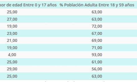 Distribución etaria regional para el año 2017.