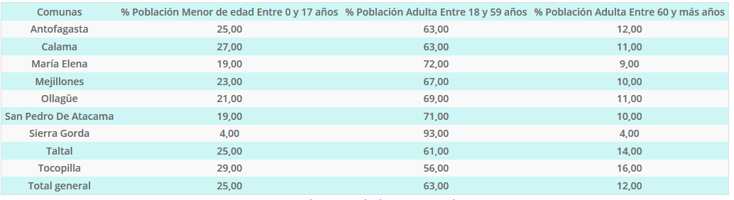 Distribución etaria regional para el año 2017.