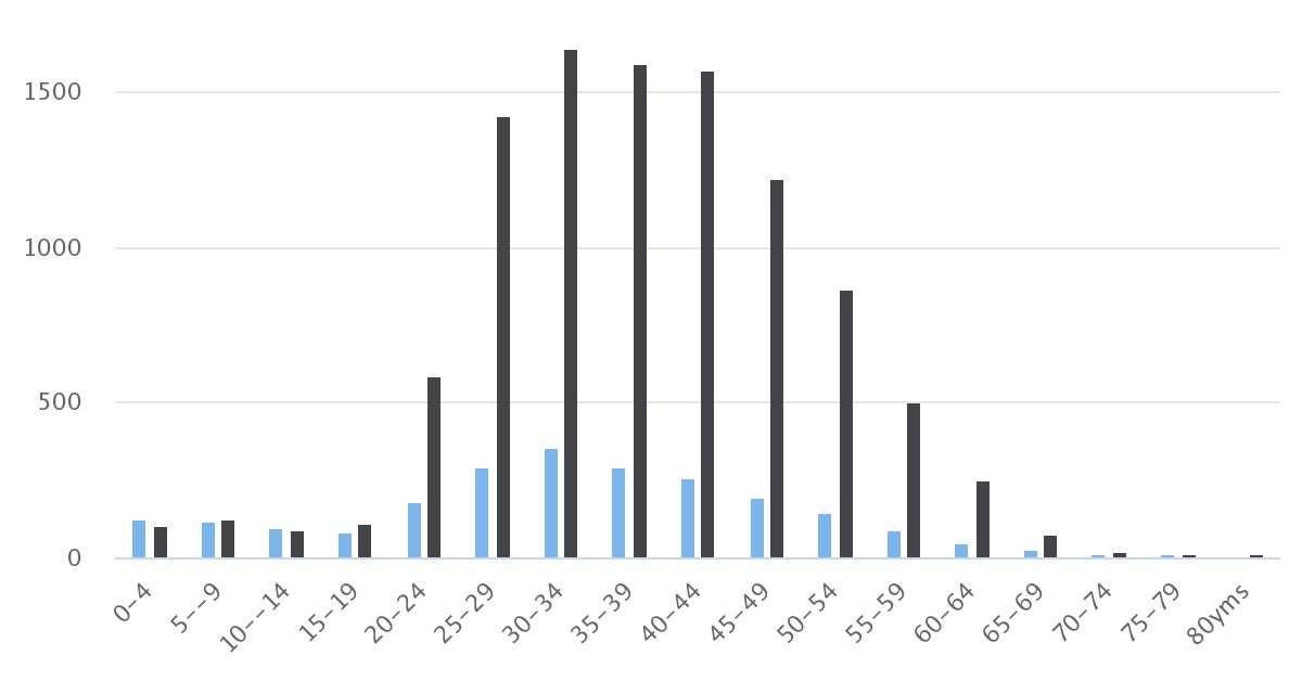 Distribución Etaria de la Comuna de Sierra Gorda 2002, 2017