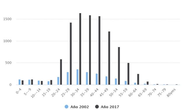 Distribución Etaria de la Comuna de Sierra Gorda 2002, 2017