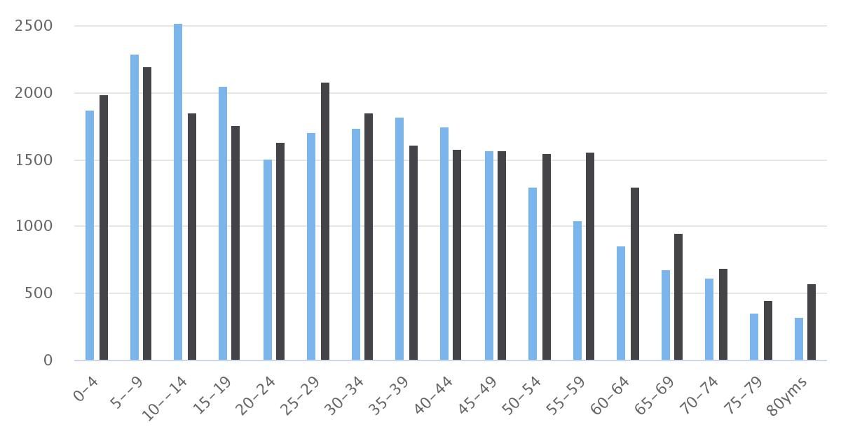 Distribución Etaria Comuna de Tocopilla 2002, 2017