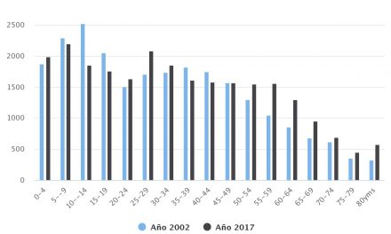 Distribución Etaria Comuna de Tocopilla 2002, 2017