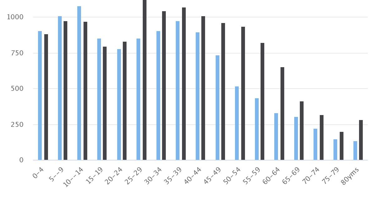 Distribución Etaria Comuna de Taltal 2002, 2017