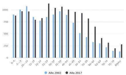 Distribución Etaria Comuna de Taltal 2002, 2017