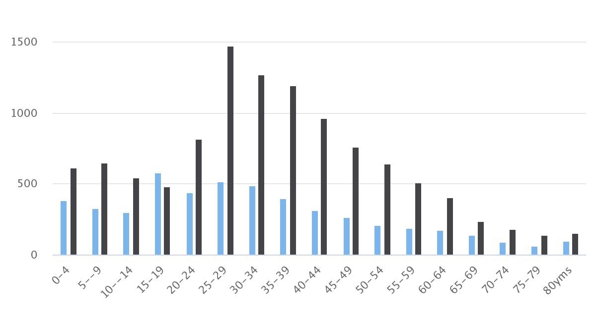 Distribución Etaria Comuna de San Pedro de Atacama 2002, 2017