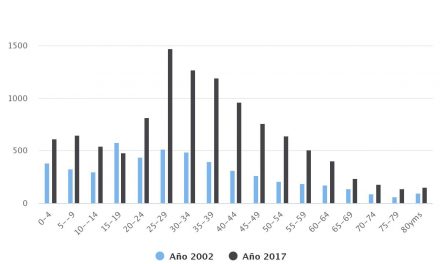 Distribución Etaria Comuna de San Pedro de Atacama 2002, 2017