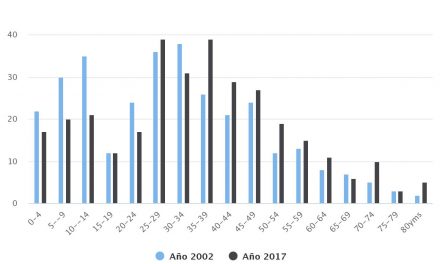 Distribución Etaria Comuna de Ollagüe 2002, 2017