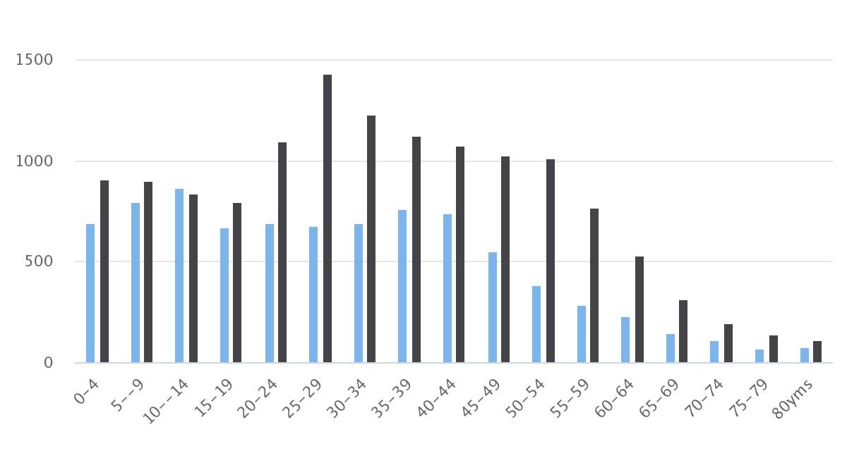 Distribución Etaria Comuna de Mejillones 2002, 2017