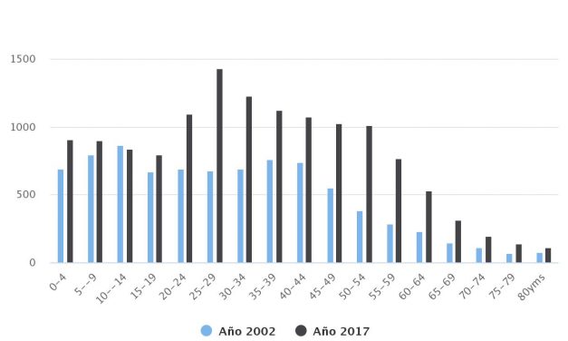 Distribución Etaria Comuna de Mejillones 2002, 2017