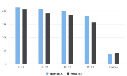 Demografía Calama 2010 Sexo/Edad