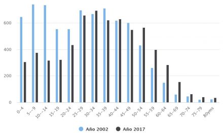 Distribución Etaria Comuna de María Elena 2002, 2017