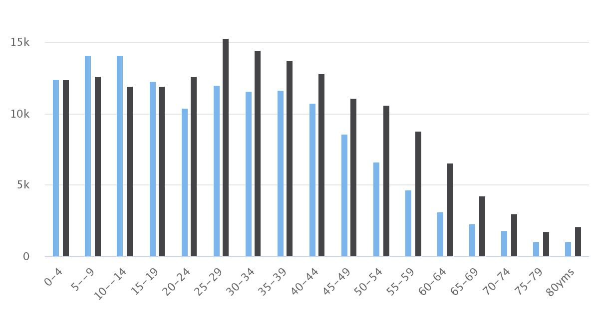 Distribución Etaria Comuna de Calama 2002, 2017