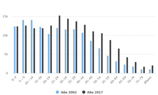 Distribución Etaria Comuna de Calama 2002, 2017