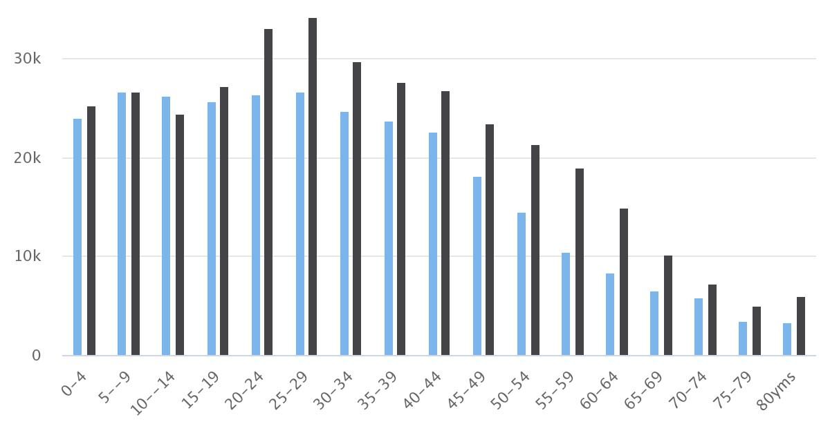 Distribución Etaria Comuna de Antofagasta 2002, 2017