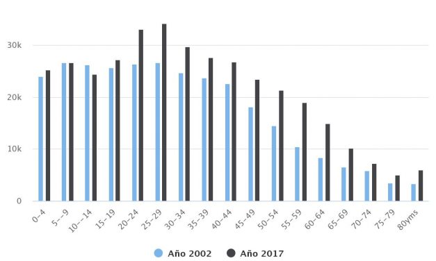 Distribución Etaria Comuna de Antofagasta 2002, 2017