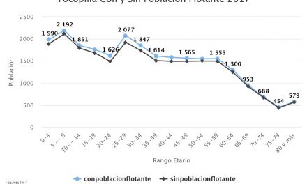 Tocopilla Con y Sin Población Flotante 2017