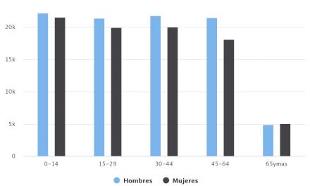 Demografía Calama 2015 Sexo/Edad