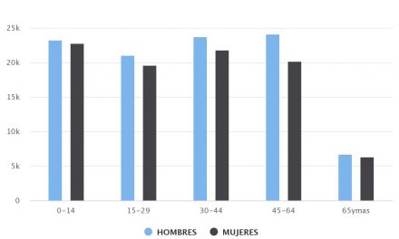 Demografía Calama 2020 Sexo/Edad