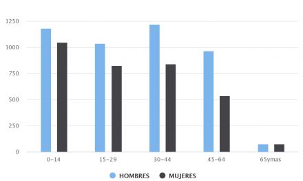 Demografía María Elena 2002 Sexo/Edad