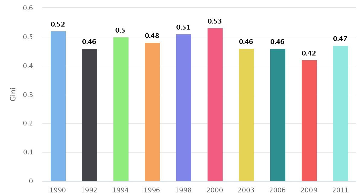 Coeficiente Gini Región de Antofagasta 1990-2011