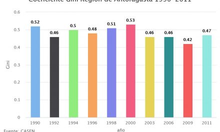 Coeficiente Gini Región de Antofagasta 1990-2011