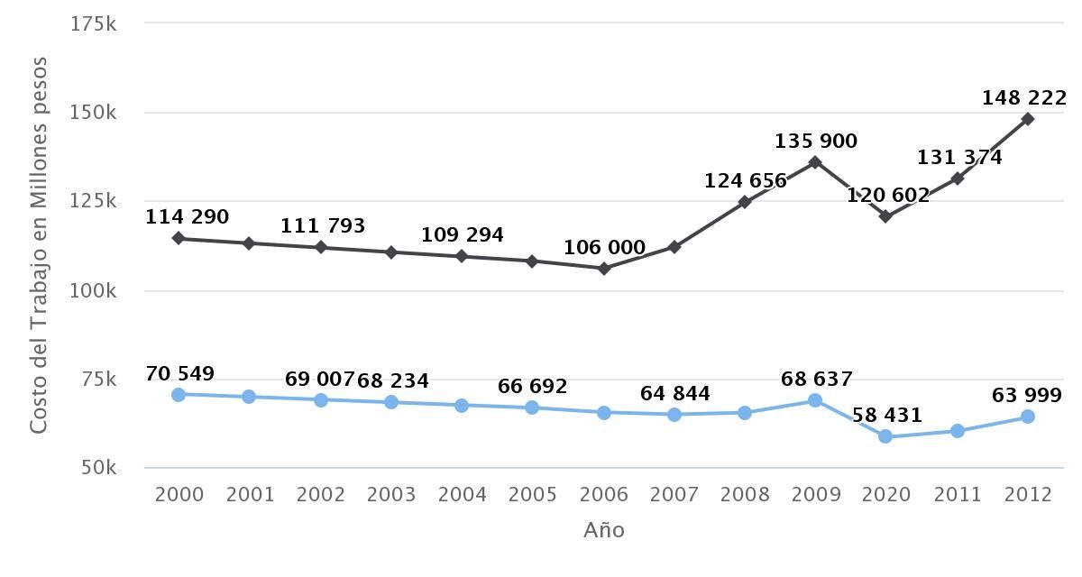 Costo del Trabajo Doméstico en Antofagasta, 2010-2012