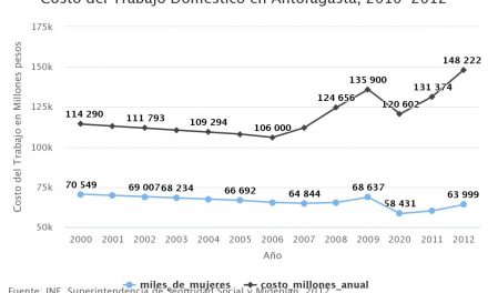 Costo del Trabajo Doméstico en Antofagasta, 2010-2012