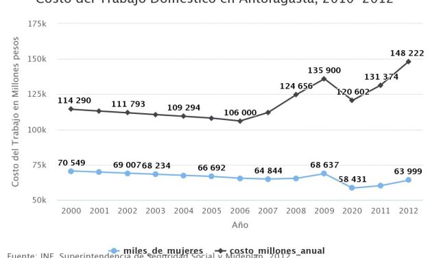 Costo del Trabajo Doméstico en Antofagasta, 2010-2012