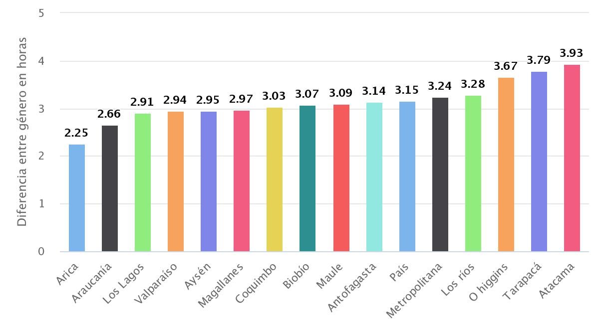 Diferencia en genero Trabajos no remunerados en horas